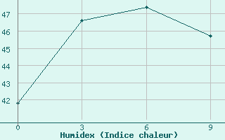 Courbe de l'humidex pour Tarakan / Juwata