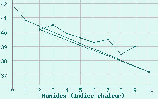 Courbe de l'humidex pour Vanua Mbalavu Island