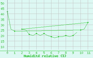 Courbe de l'humidit relative pour Blagovescensk