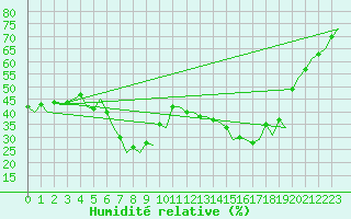 Courbe de l'humidit relative pour Madrid / Barajas (Esp)