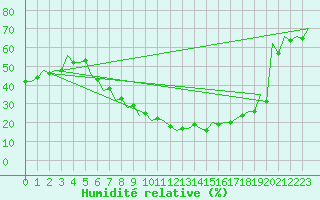 Courbe de l'humidit relative pour Debrecen