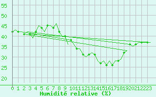 Courbe de l'humidit relative pour Luxembourg (Lux)