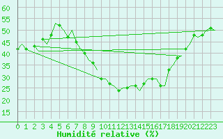 Courbe de l'humidit relative pour Buechel