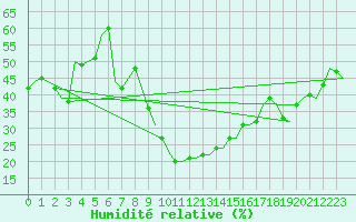 Courbe de l'humidit relative pour Beauvechain (Be)