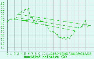 Courbe de l'humidit relative pour Madrid / Barajas (Esp)