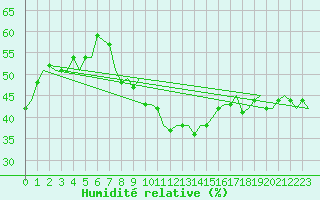 Courbe de l'humidit relative pour Pescara