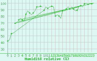 Courbe de l'humidit relative pour Bari / Palese Macchie