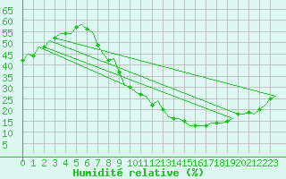 Courbe de l'humidit relative pour Madrid / Barajas (Esp)