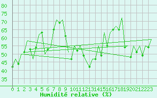 Courbe de l'humidit relative pour Ibiza (Esp)