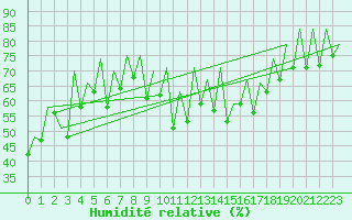 Courbe de l'humidit relative pour Ibiza (Esp)