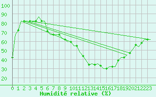 Courbe de l'humidit relative pour Milan (It)