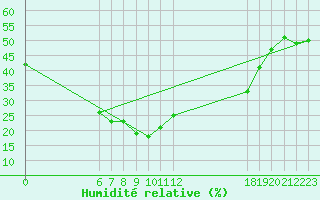 Courbe de l'humidit relative pour Jan (Esp)