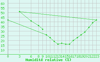 Courbe de l'humidit relative pour Ouargla