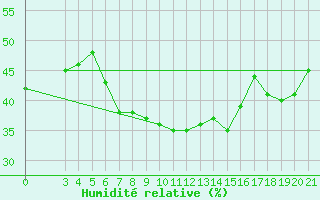 Courbe de l'humidit relative pour Zadar Puntamika