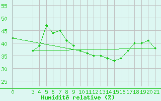 Courbe de l'humidit relative pour Split / Marjan