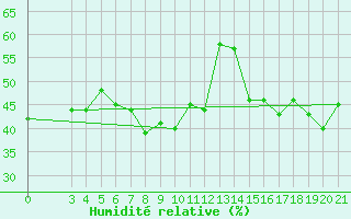 Courbe de l'humidit relative pour Split / Marjan