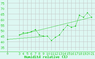 Courbe de l'humidit relative pour Split / Marjan