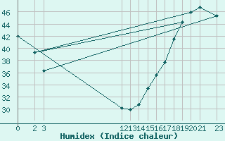 Courbe de l'humidex pour Ciudad Victoria, Tamps.