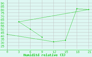 Courbe de l'humidit relative pour Kazanskaja