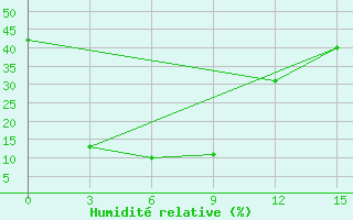 Courbe de l'humidit relative pour Priargunsk