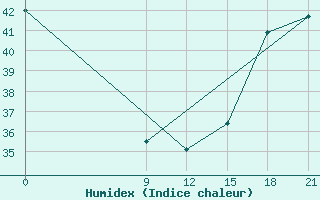 Courbe de l'humidex pour Concepcion