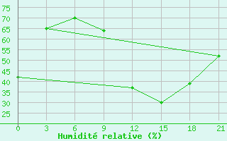 Courbe de l'humidit relative pour Timimoun