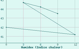 Courbe de l'humidex pour Bitung