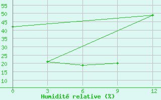 Courbe de l'humidit relative pour Hularin