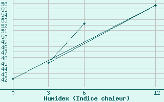 Courbe de l'humidex pour Chauk