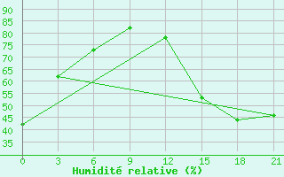 Courbe de l'humidit relative pour Gretna, Man.