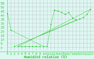 Courbe de l'humidit relative pour Samatan (32)