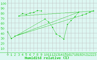 Courbe de l'humidit relative pour Figari (2A)