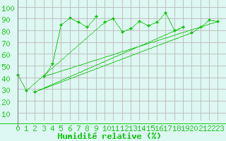 Courbe de l'humidit relative pour Corvatsch