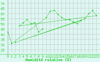 Courbe de l'humidit relative pour Aizenay (85)