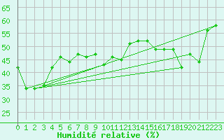 Courbe de l'humidit relative pour Ancey (21)