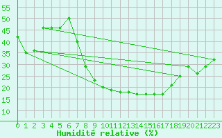Courbe de l'humidit relative pour Sombor