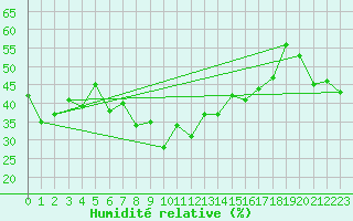 Courbe de l'humidit relative pour Al Hoceima
