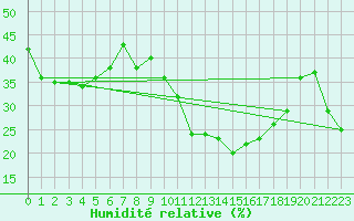 Courbe de l'humidit relative pour Monte Rosa