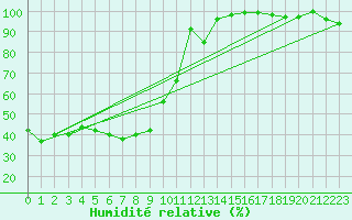 Courbe de l'humidit relative pour Napf (Sw)