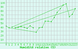 Courbe de l'humidit relative pour Cairngorm
