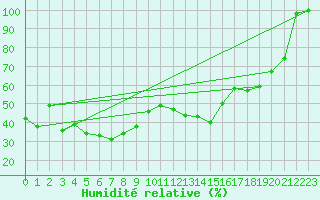 Courbe de l'humidit relative pour Villacher Alpe