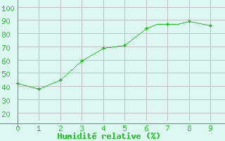 Courbe de l'humidit relative pour Estevan, Sask.