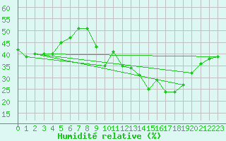 Courbe de l'humidit relative pour Chteau-Chinon (58)