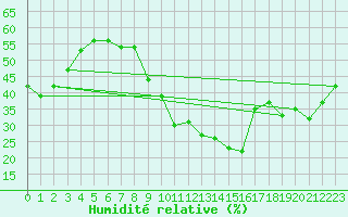 Courbe de l'humidit relative pour Saint-Jean-de-Vedas (34)