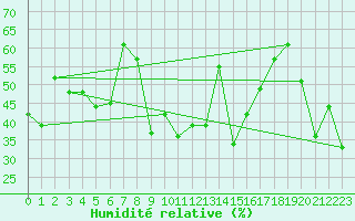 Courbe de l'humidit relative pour Cap Cpet (83)