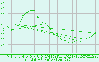 Courbe de l'humidit relative pour Villacoublay (78)