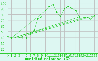 Courbe de l'humidit relative pour Kredarica