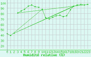 Courbe de l'humidit relative pour Evionnaz