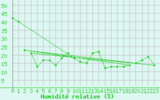 Courbe de l'humidit relative pour La Dle (Sw)