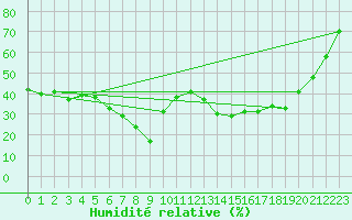 Courbe de l'humidit relative pour Cimetta